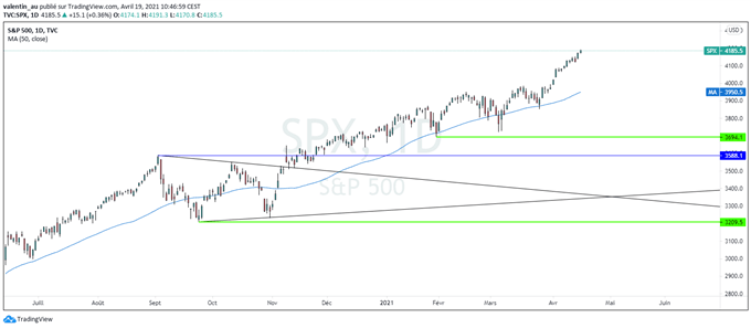 Wall Street : Nouveaux records des large-caps, le Russell 2000 marque le pas