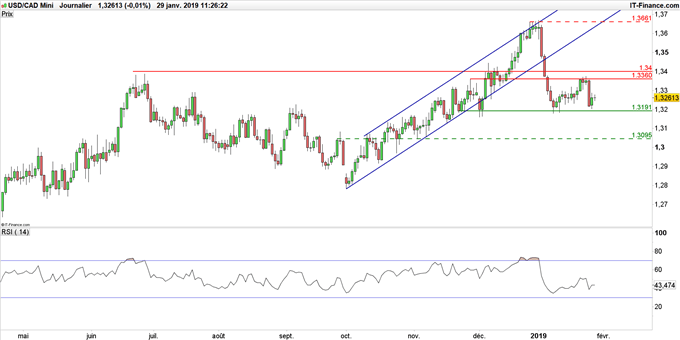 Graphique du cours USD/CAD en données journalières