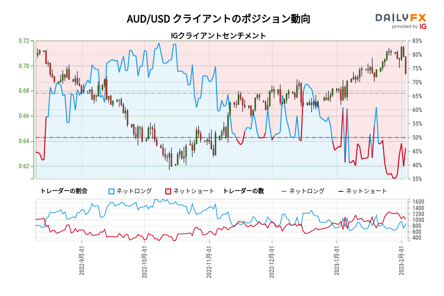 AUD/USD クライアントのポジション動向