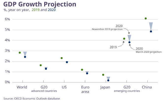 Chart from OECD Economic Outlook Database of 2019 and 2020 Growth Forecasts