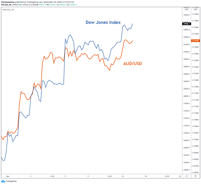 DJI vs aud/usd