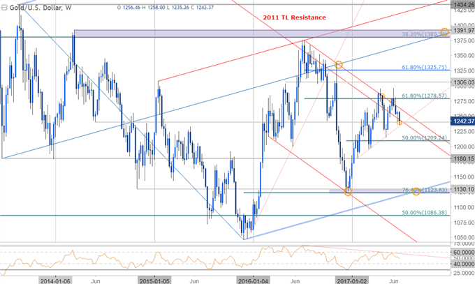 Gold Prices Lower on Shifting Policy Outlook- FOMC Minutes, NFP on Tap