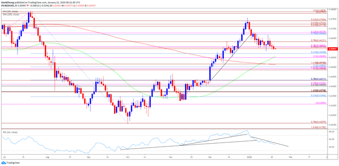 Image of NZD/USD rate daily chart