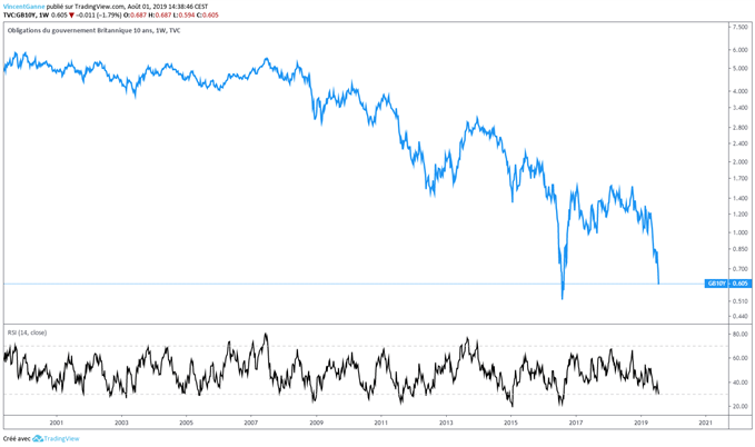Courbe de taux britannique à 10 ans