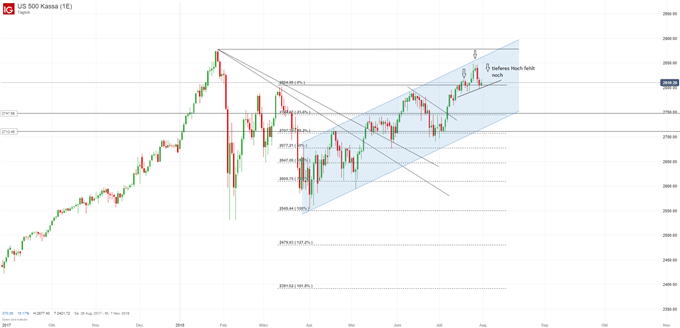 S&P 500 Chartanalyse auf Tagesbasis mit Fibonacci Retracement