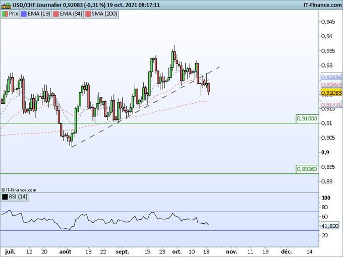 Morning Meeting Forex : Le dollar s’affaiblit ; USD/CHF, baisse vers la moyenne mobile à 200 périodes