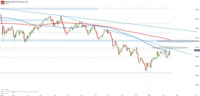 DAX Chartanalyse auf Tagesbasis