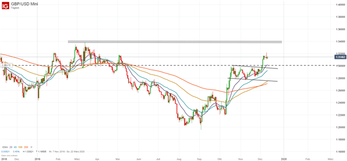 GBP/USD Analyse vor den Parlamentswahlen