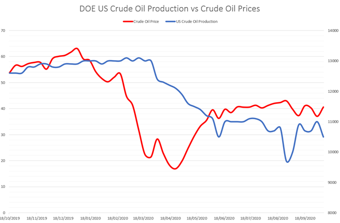 DOE US Crude OIl Production vs Crude OIl Prices 