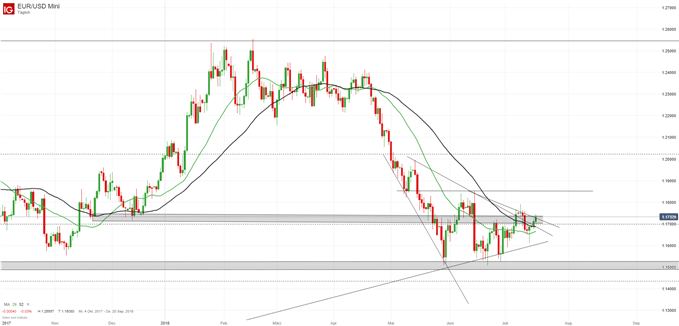 EURUSD Chartanalyse mit gleitenden Durchschnitten und Trendlinien