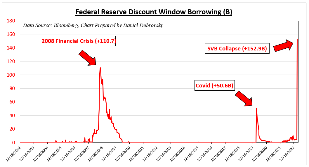 Discount Window Borrowing