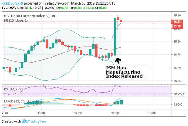 US Dollar Currency Price Chart Reaction to February 2019 ISM Services Index Report