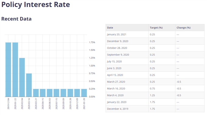 Image of Bank of Canada interest rate