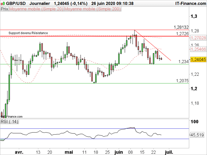 GBP/USD, GBP/JPY : La livre reste fragile face aux devises refuges
