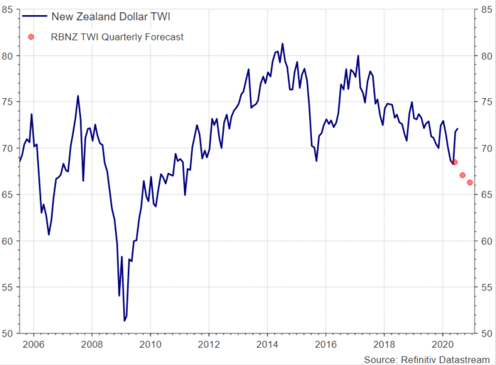 Australian New Zealand Dollar: AUD/NZD Nearing Key Support