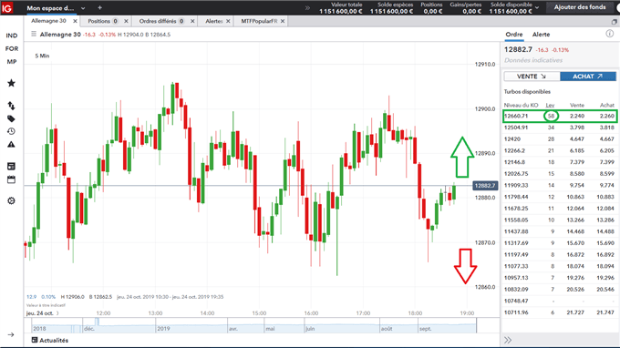 Analyse du dax en turbo