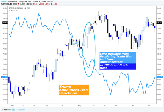 EUR/USD, Ice Brent Crude - Daily Chart