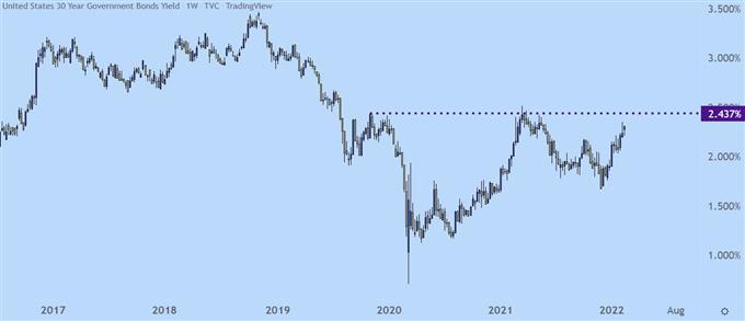 30 year note yield