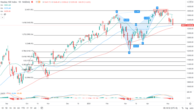 Nasdaq 100 Tumbles on Inflation Fears, Nikkei 225 and ASX 200 May Fall