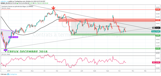WTI : Le prix du baril entre ralentissement économique et apaisement des tensions