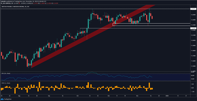 Chart showing GBP/SEK