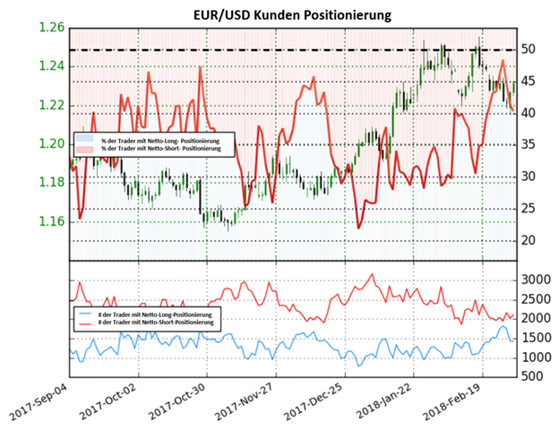 Das Sentiment für den EUR/USD könnte bullische Hinweise liefern