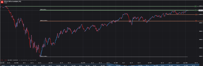 GRÁFICO TÉCNICO DE 4 HORAS DEL S&P 500 (04 DE AGOSTO, 2020)