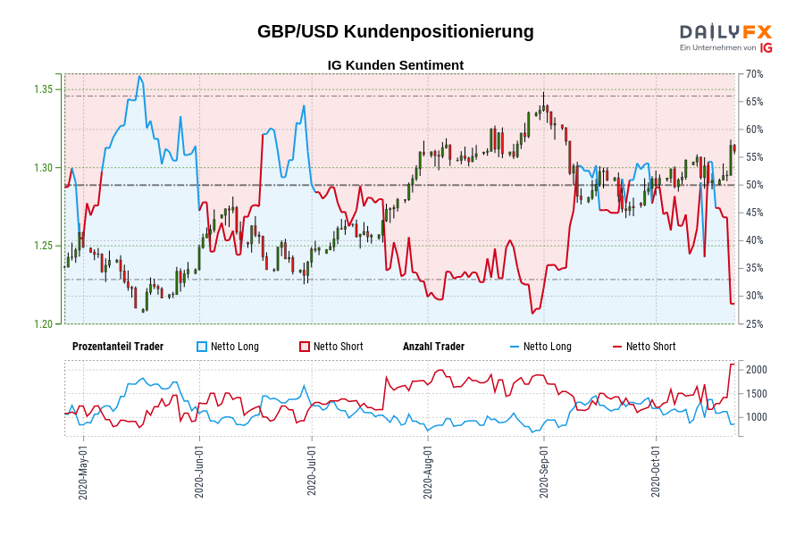 GBP/USD Kundenpositionierung