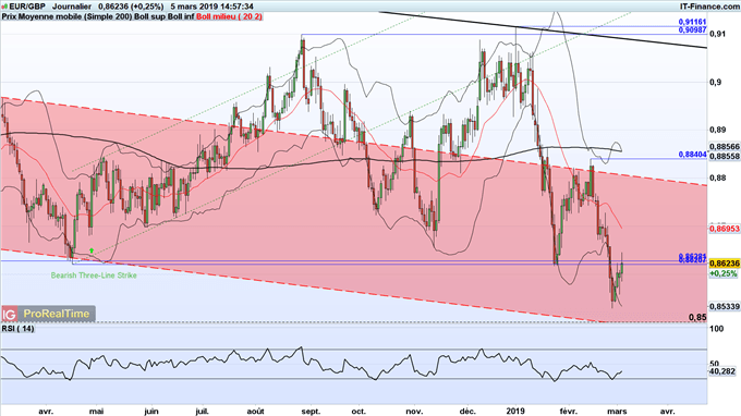 Analyse du cours de l'EUR/GBP