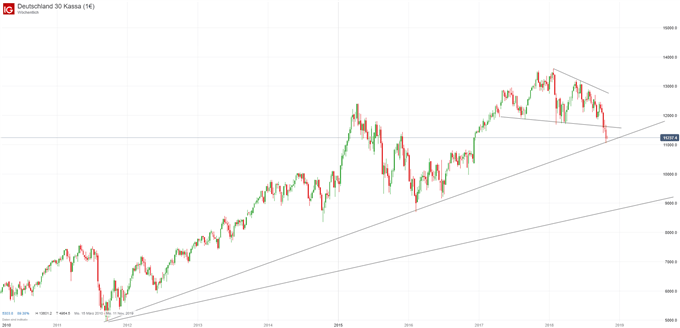 DAX Chartanalyse auf Wochenbasis
