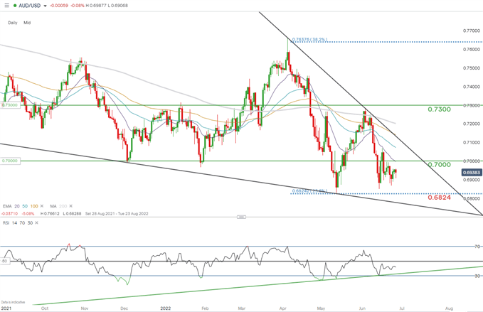 AUDUSD DAILY CHART