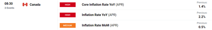 USD/CAD Analysis: Loonie Strength Continues Ahead of Key Inflation Data Release