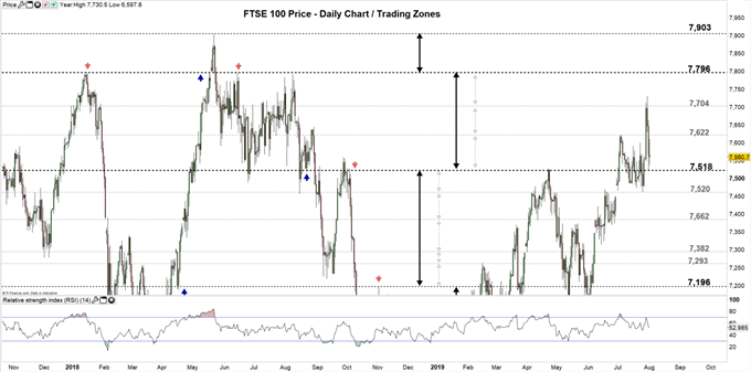 FTSE100 Daily chart 01-08-19 Zoomed Out