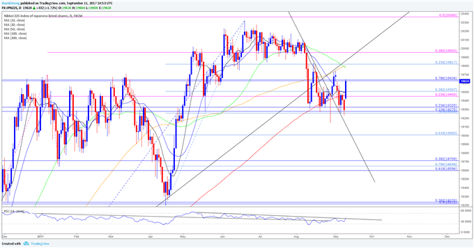 JPN225 Daily Chart
