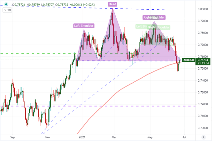 AUDUSD Doesn't Hold Reversal Despite Data, Will Fed Bank Test Charge Nasdaq?