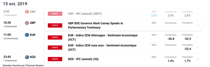 Calendrier économique