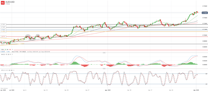 AUD/USD: sesgo alcista frente a un USD debilitado