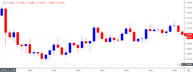 Image of gbpusd 10-minute chart