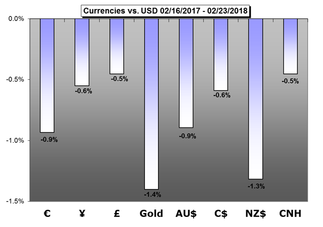 Weekly Trading Forecast: Can Equities and FX Majors Hold Range?