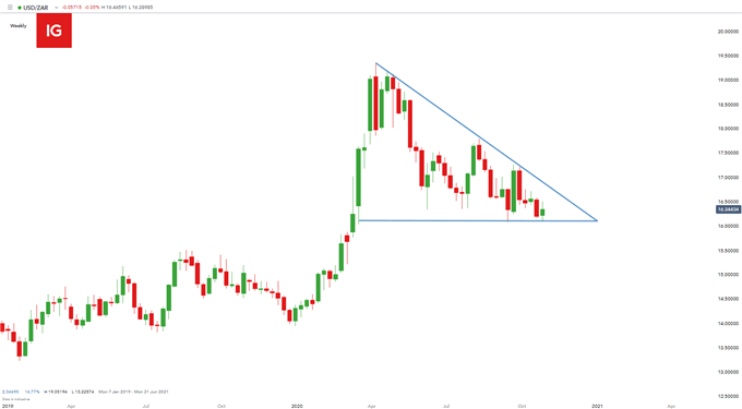 USD/ZAR weekly chart