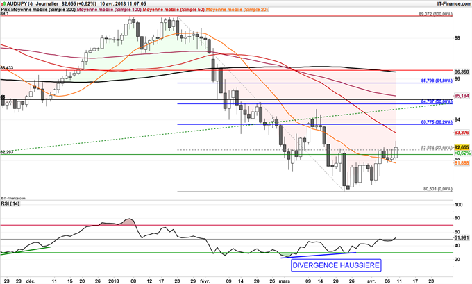 Possible rebond de l'AUD/JPY jusqu'à 85 yens