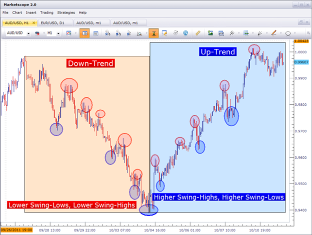 The Forex Trader's Guide to Price Action
