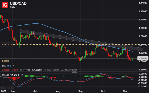 USDCAD Price Chart Canadian Dollar Technical Forecast