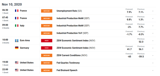 DailyFX - Wirtschaftskalender