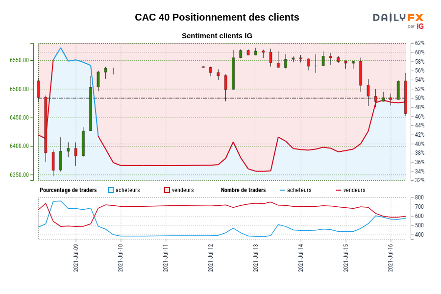 CAC 40 Positionnement des clients