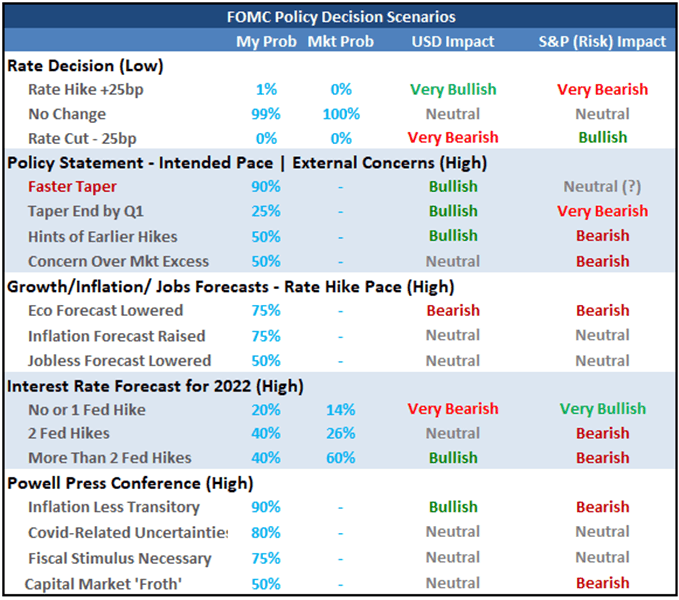 FOMC Decision Strategy for the S&amp;P 500 and Dollar 