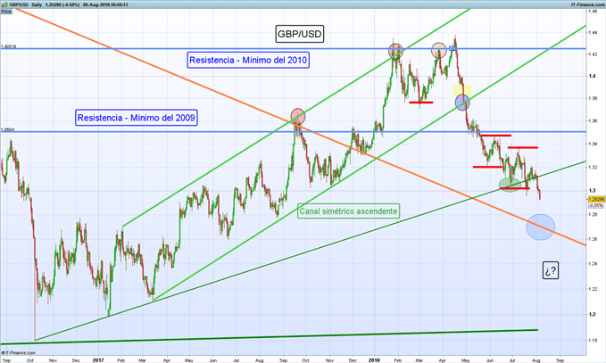 Gráfico diario GBP/USD – 06/08/2018