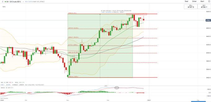 Crude Oil Prices Struggle to Hold Gains as Stimulus Enthusiasm Fades