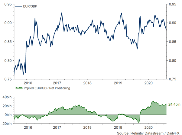 EUR/GBP Speculation Chart