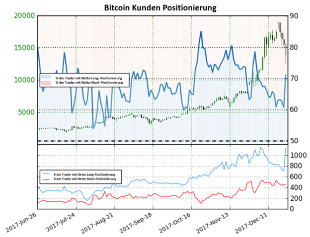 Auf Basis des Sentiments könnte der Bitcoin weiter fallen